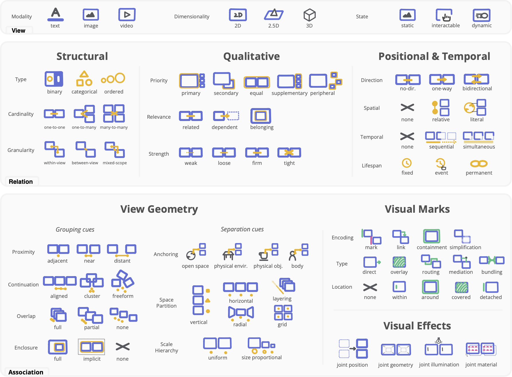 Design Space For View Association