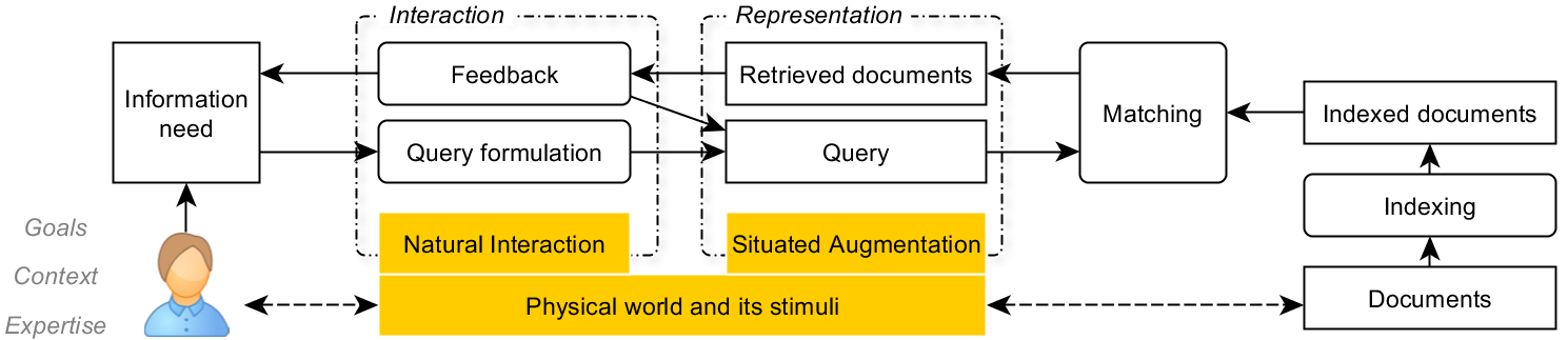 Conceptual model of Reality-based Information Retrieval